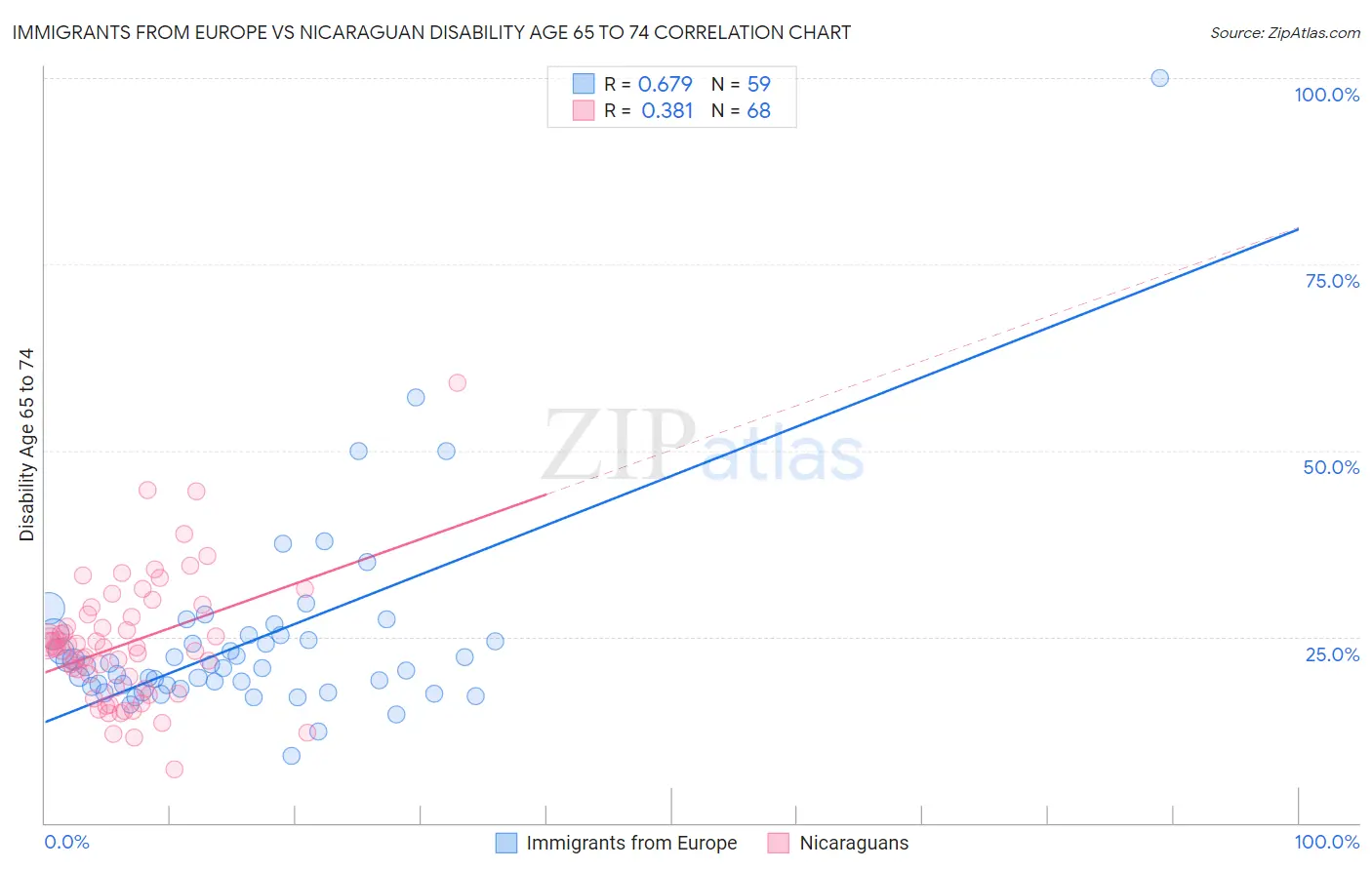 Immigrants from Europe vs Nicaraguan Disability Age 65 to 74