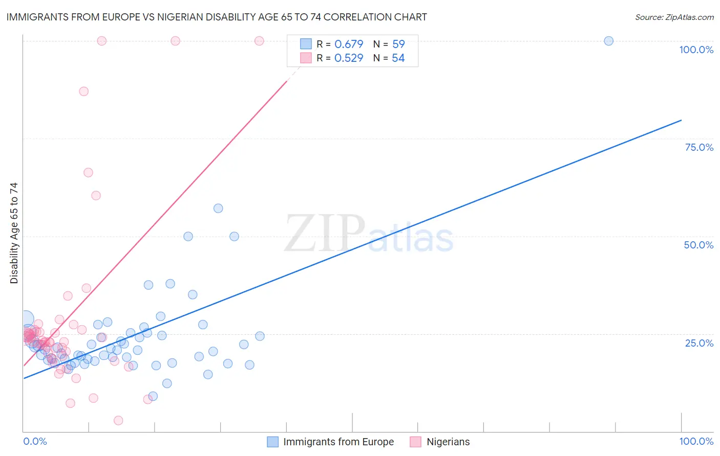 Immigrants from Europe vs Nigerian Disability Age 65 to 74