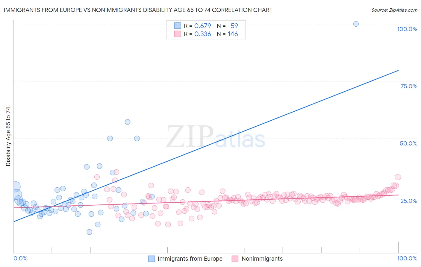 Immigrants from Europe vs Nonimmigrants Disability Age 65 to 74