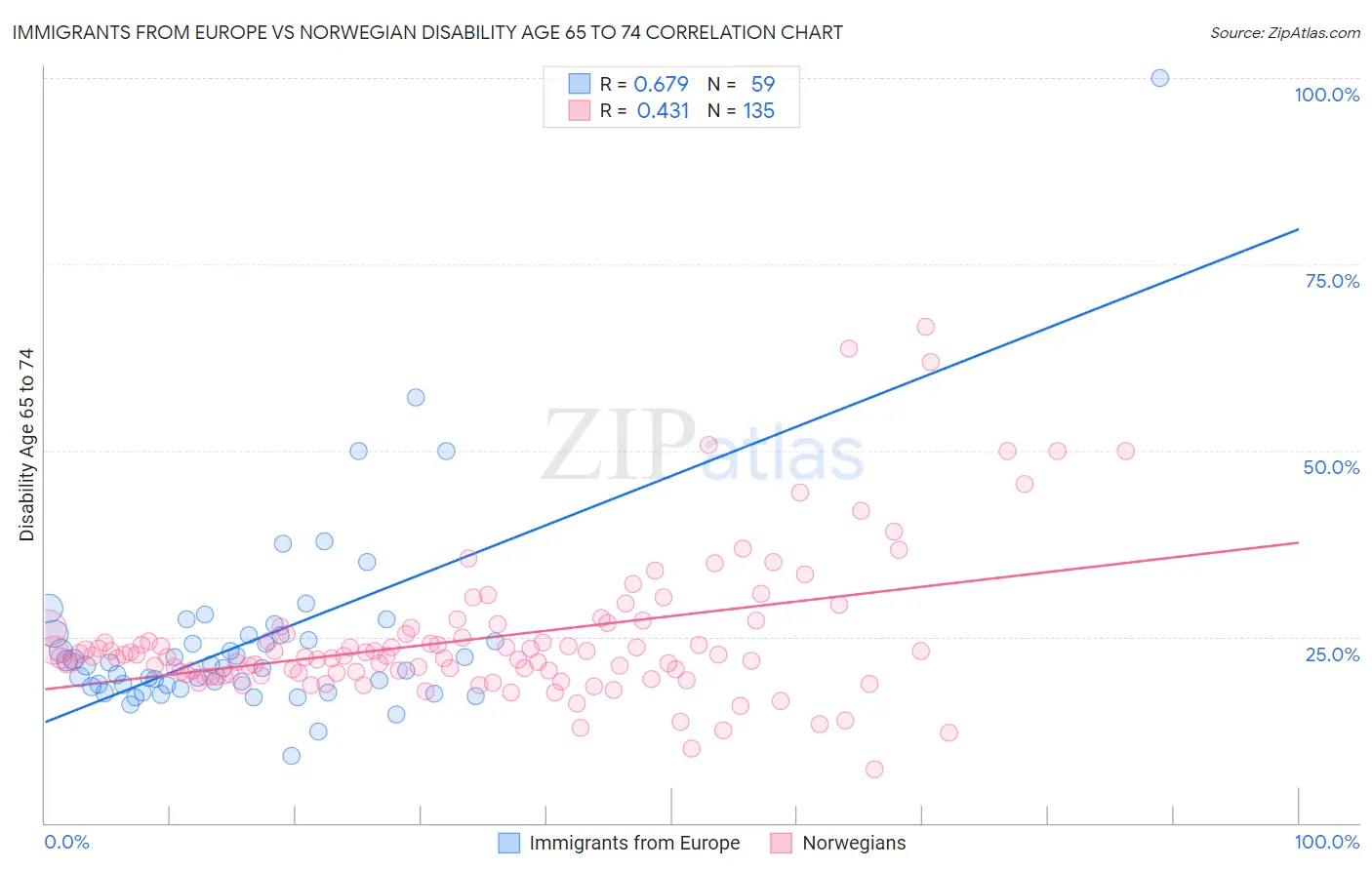Immigrants from Europe vs Norwegian Disability Age 65 to 74