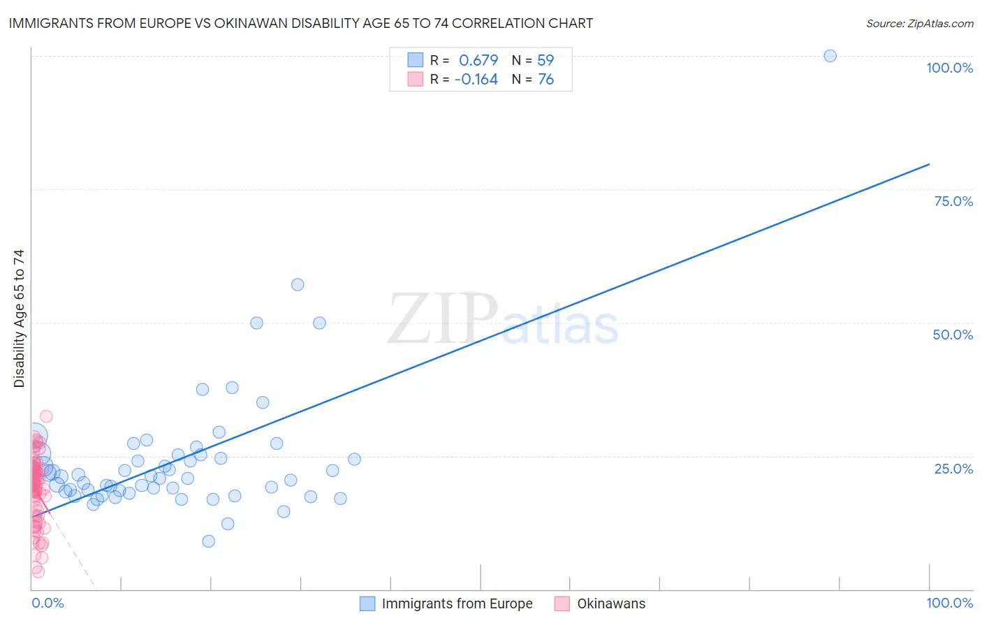 Immigrants from Europe vs Okinawan Disability Age 65 to 74