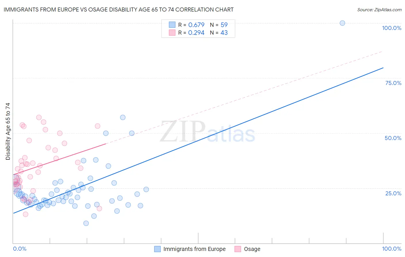 Immigrants from Europe vs Osage Disability Age 65 to 74