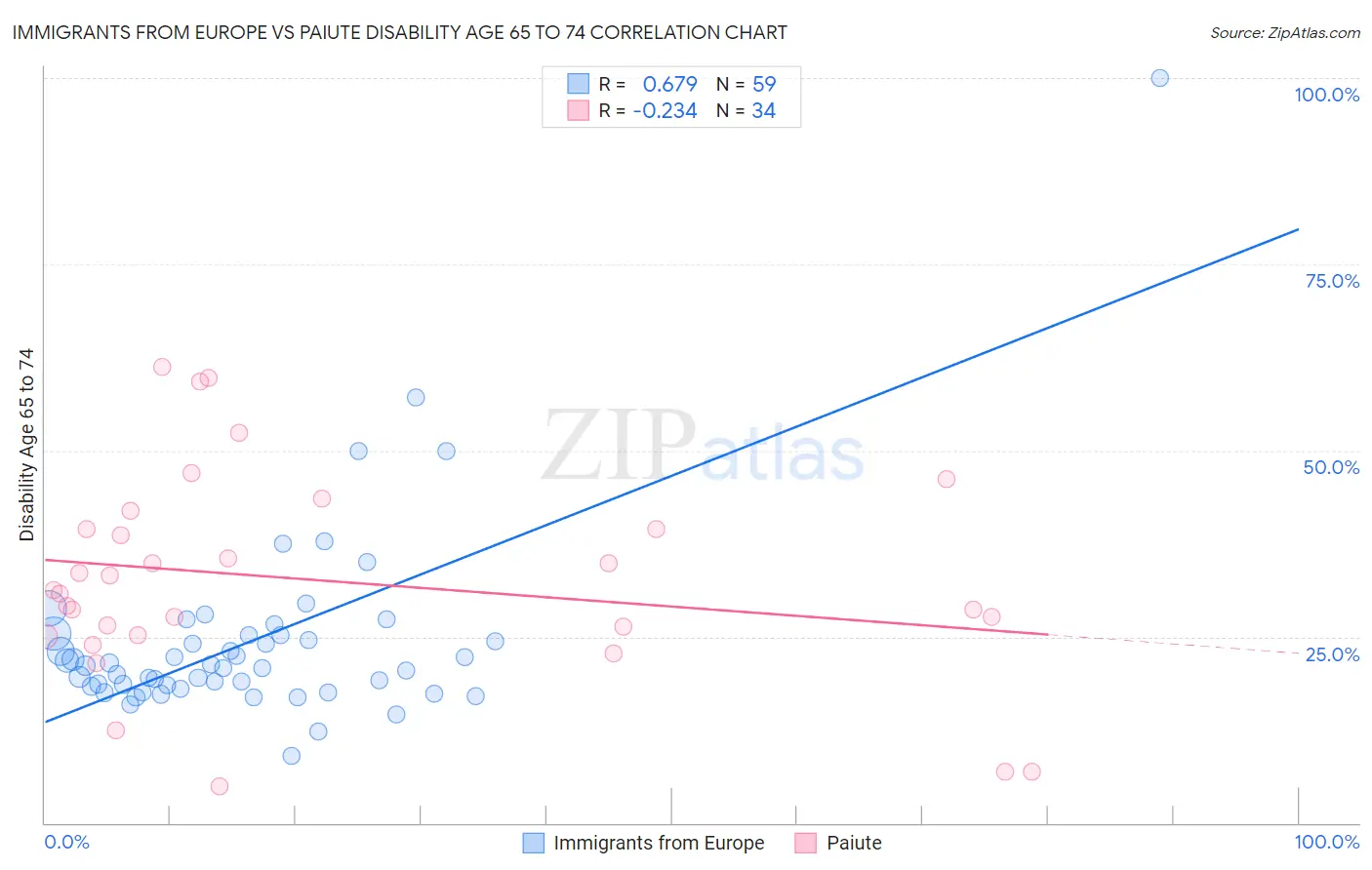 Immigrants from Europe vs Paiute Disability Age 65 to 74