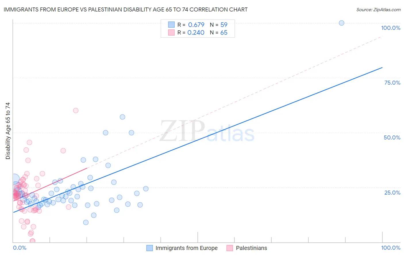 Immigrants from Europe vs Palestinian Disability Age 65 to 74