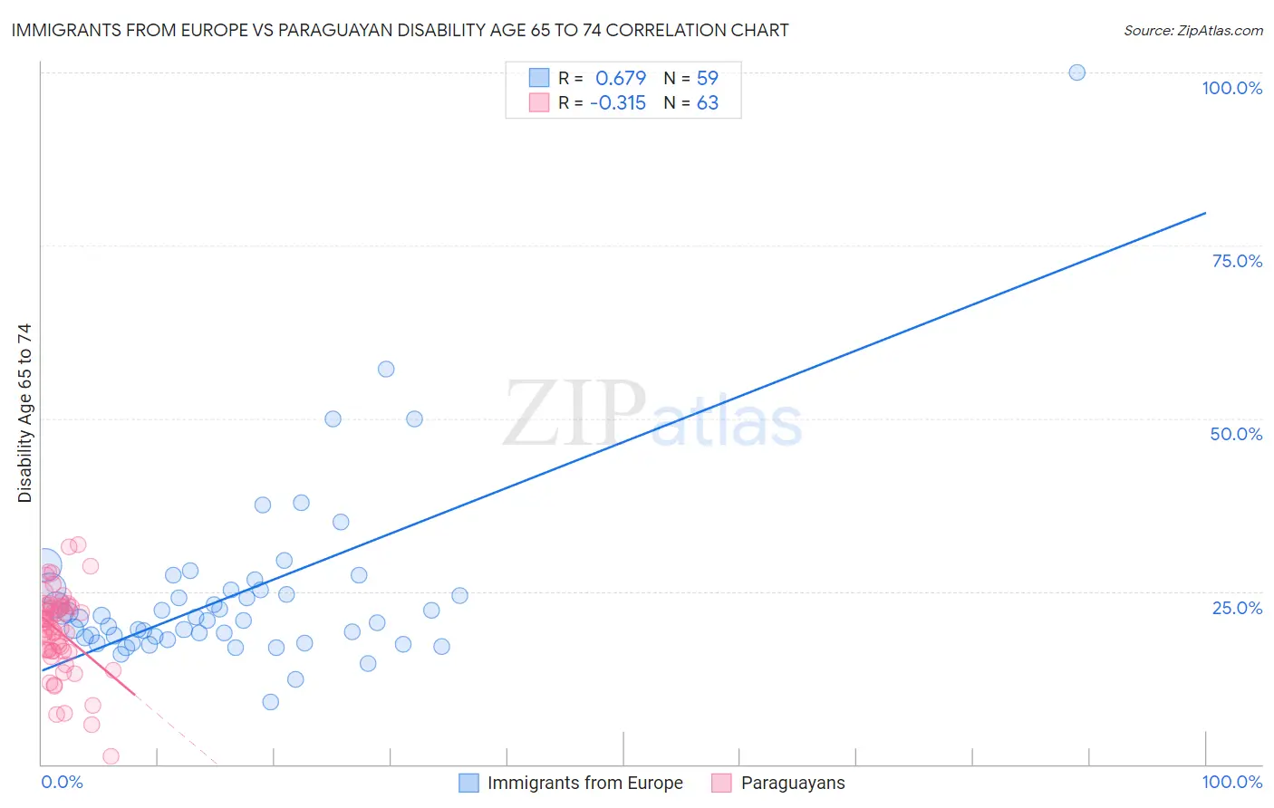 Immigrants from Europe vs Paraguayan Disability Age 65 to 74