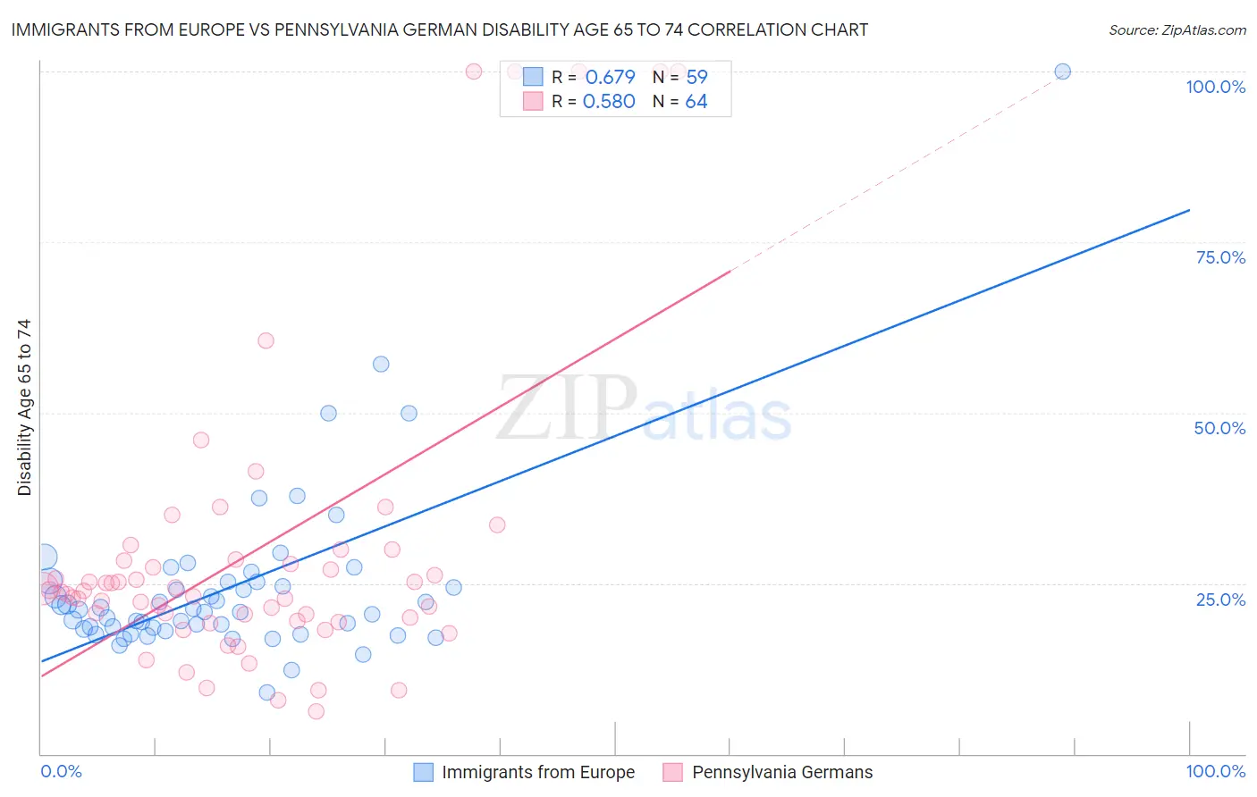 Immigrants from Europe vs Pennsylvania German Disability Age 65 to 74