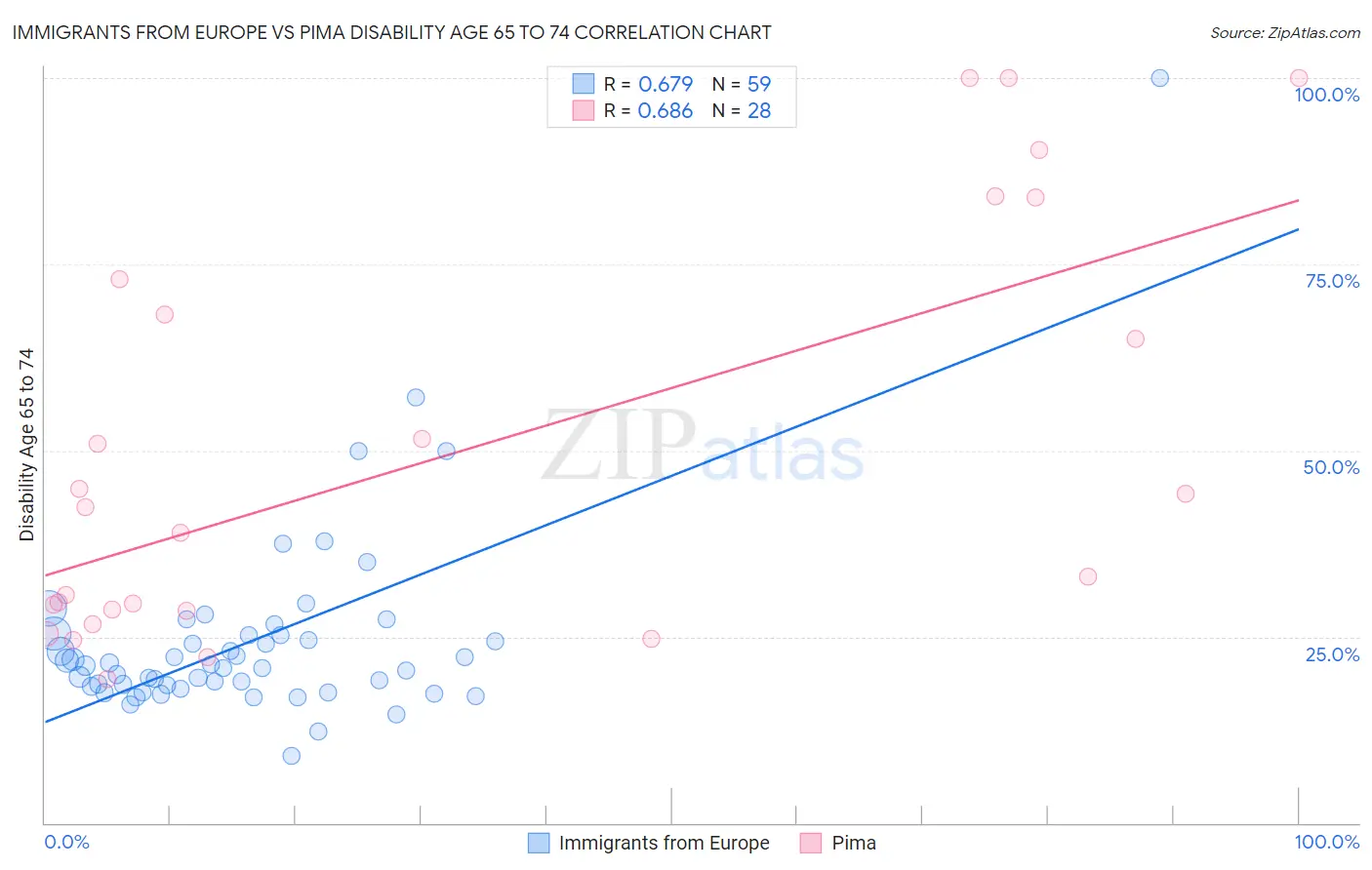 Immigrants from Europe vs Pima Disability Age 65 to 74