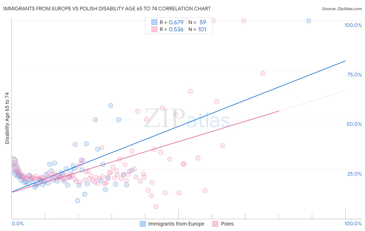 Immigrants from Europe vs Polish Disability Age 65 to 74