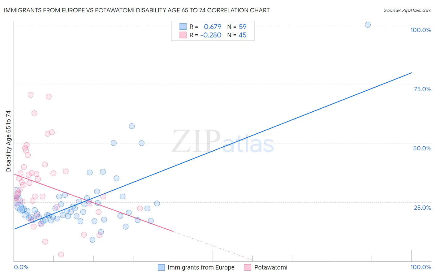 Immigrants from Europe vs Potawatomi Disability Age 65 to 74