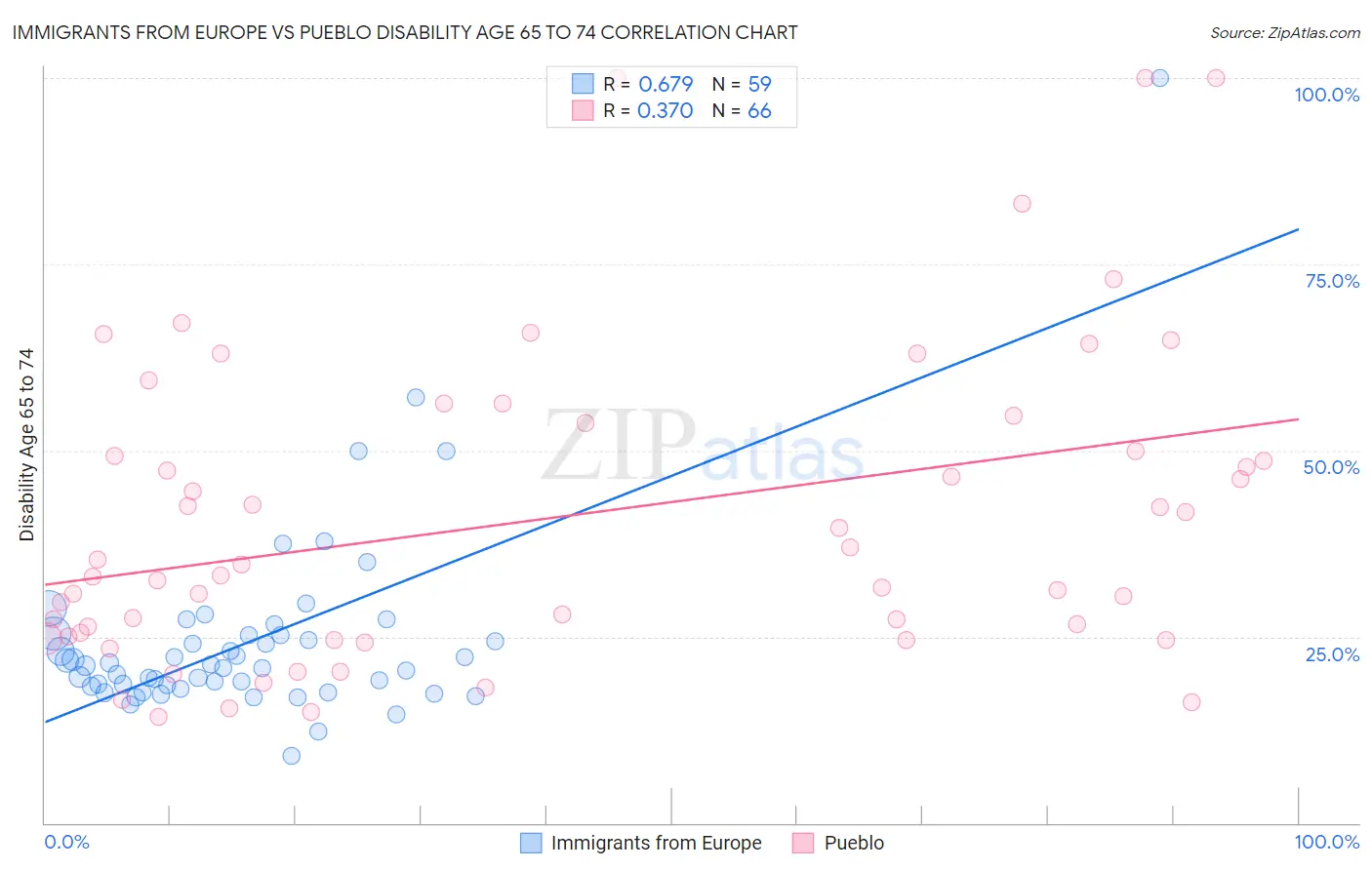 Immigrants from Europe vs Pueblo Disability Age 65 to 74