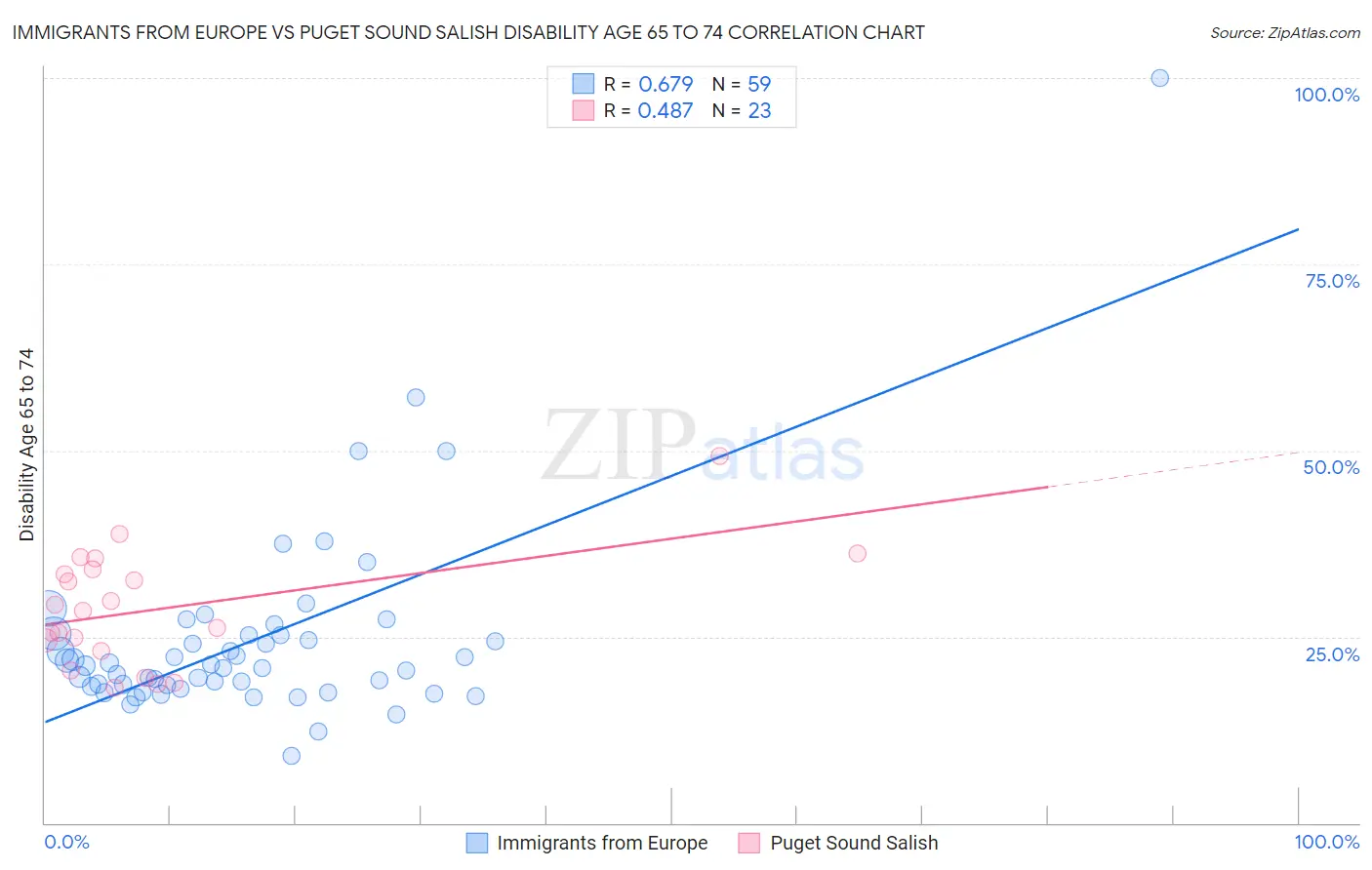Immigrants from Europe vs Puget Sound Salish Disability Age 65 to 74