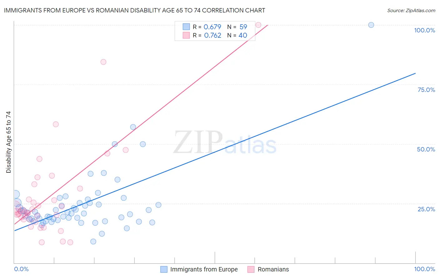 Immigrants from Europe vs Romanian Disability Age 65 to 74