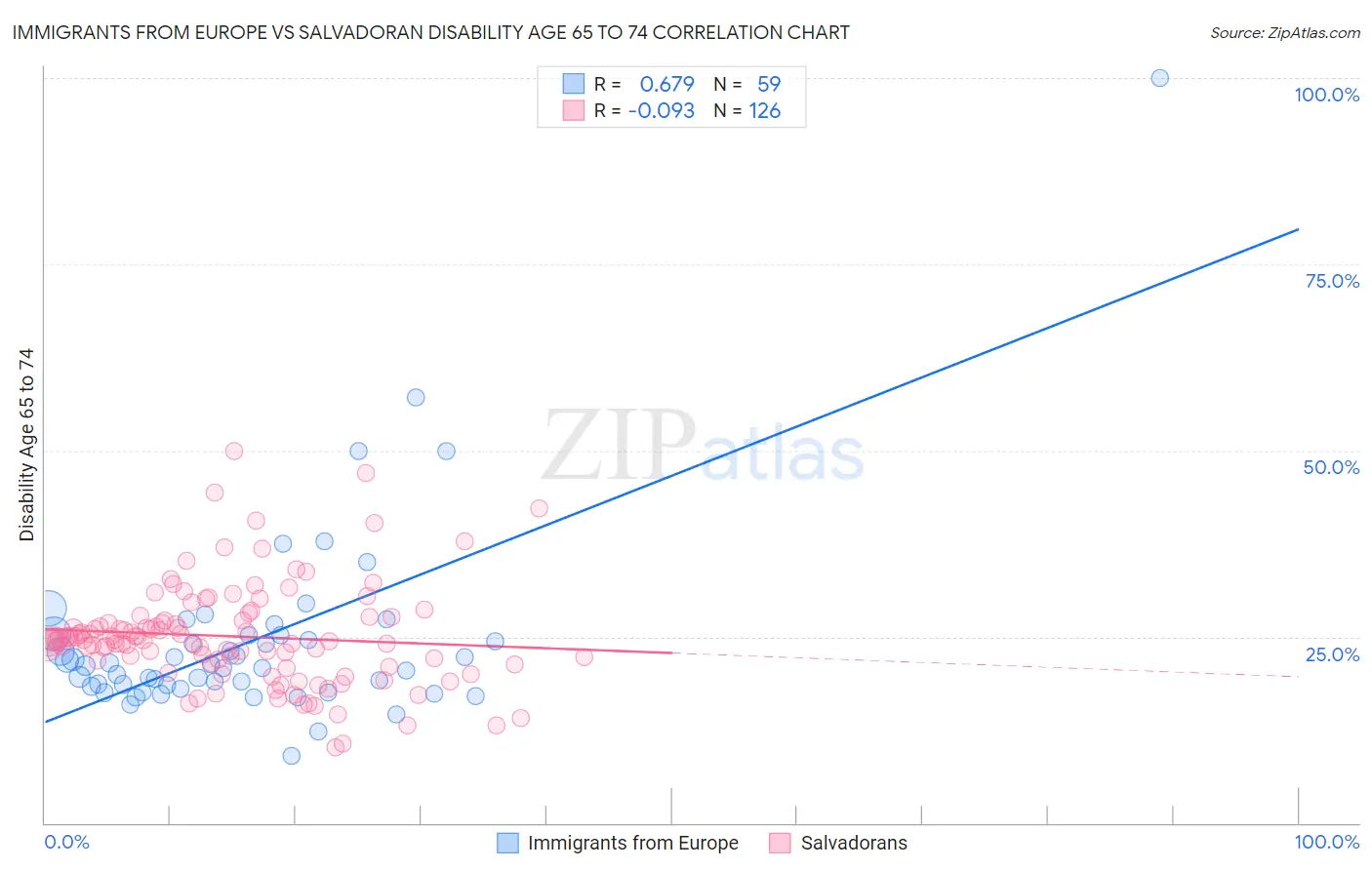 Immigrants from Europe vs Salvadoran Disability Age 65 to 74