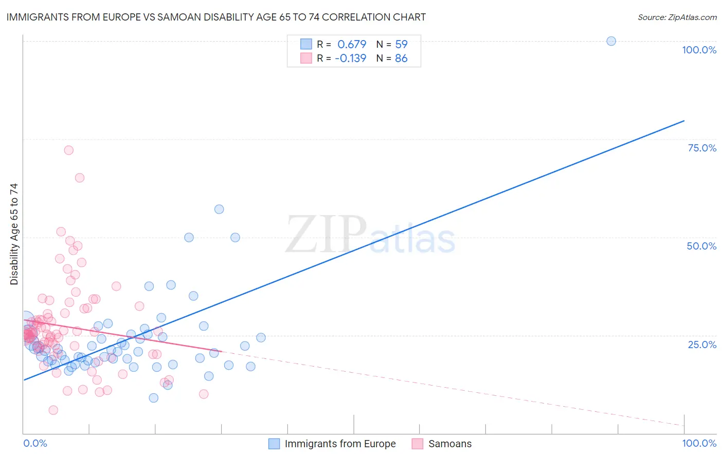 Immigrants from Europe vs Samoan Disability Age 65 to 74