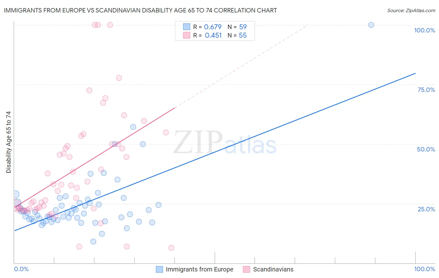 Immigrants from Europe vs Scandinavian Disability Age 65 to 74