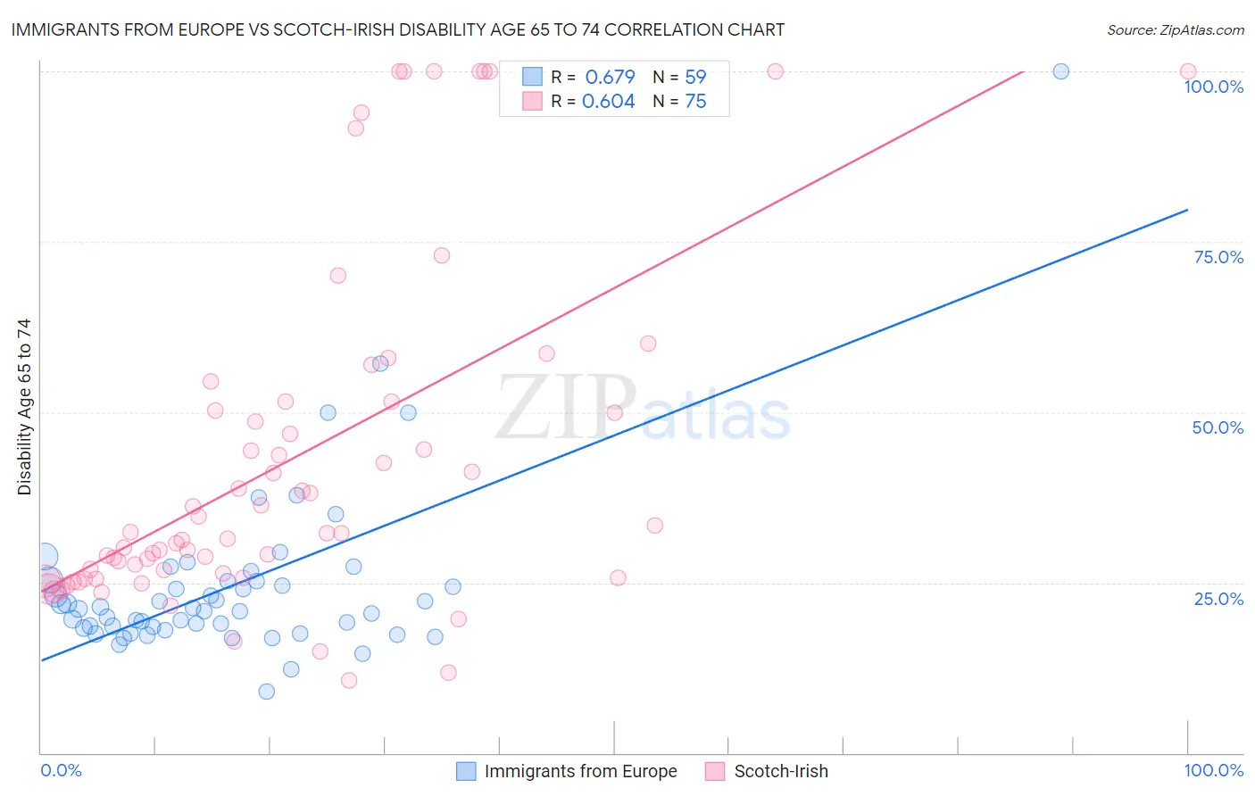 Immigrants from Europe vs Scotch-Irish Disability Age 65 to 74