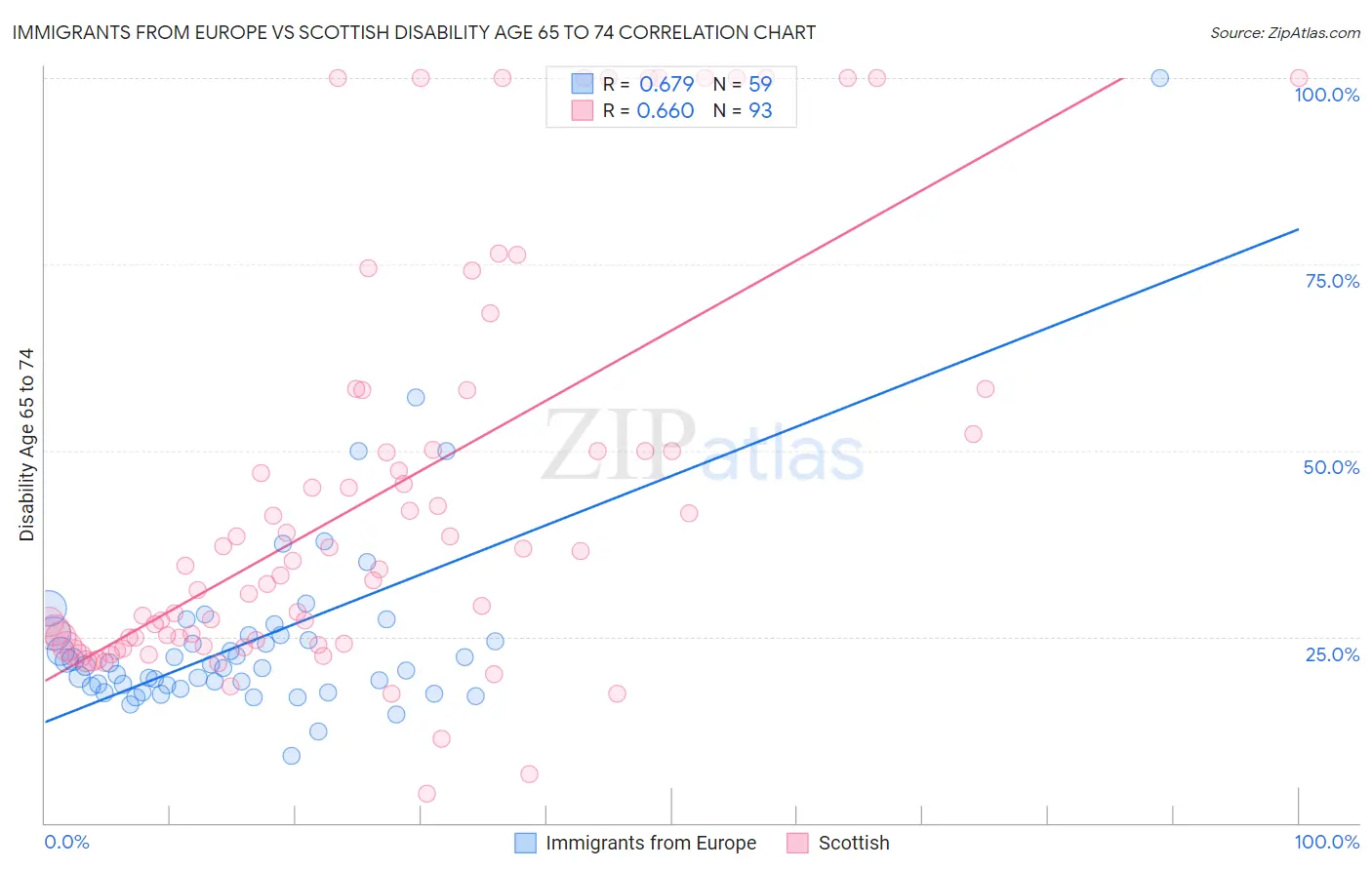 Immigrants from Europe vs Scottish Disability Age 65 to 74