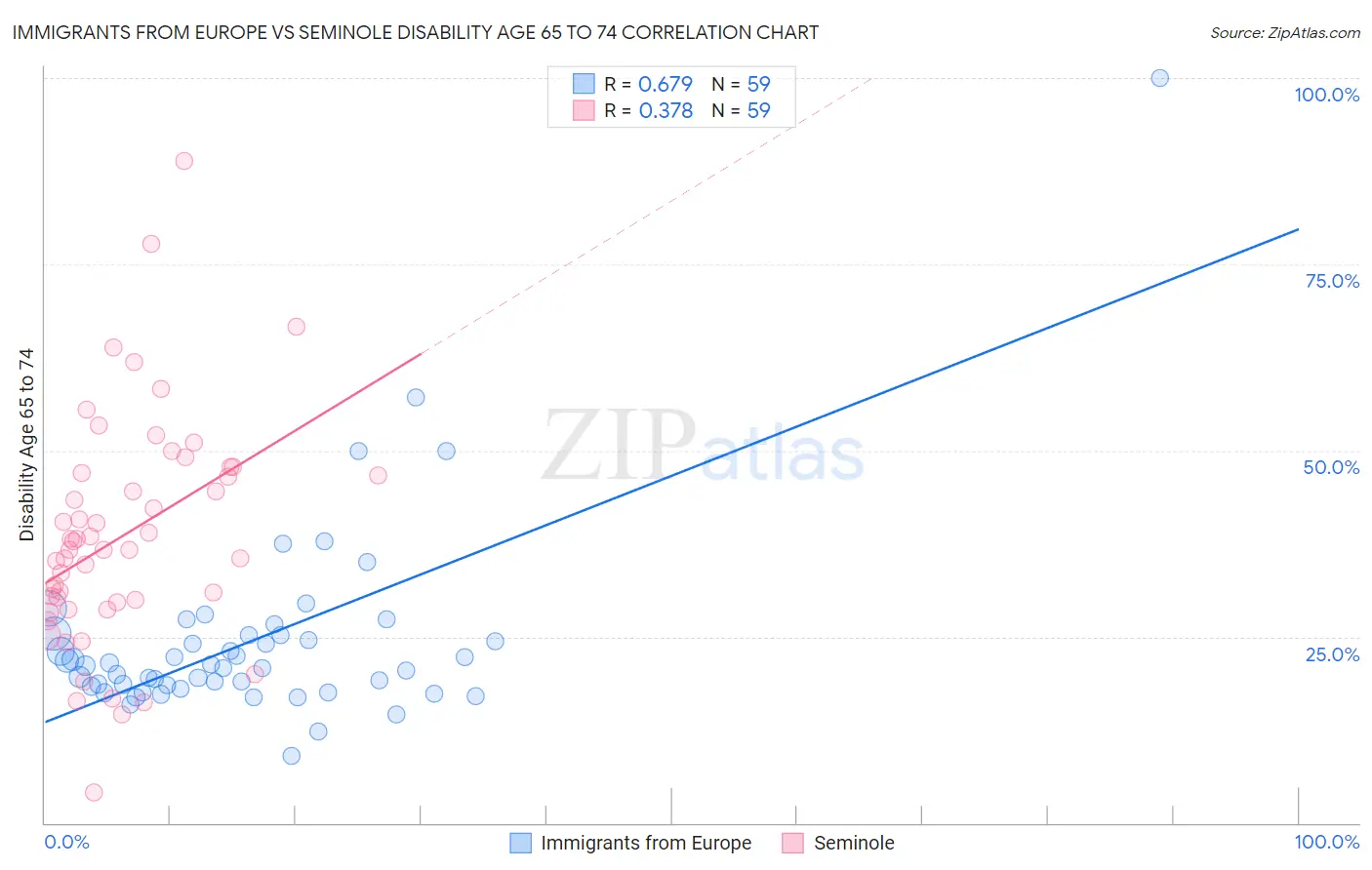 Immigrants from Europe vs Seminole Disability Age 65 to 74