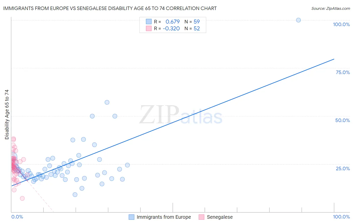Immigrants from Europe vs Senegalese Disability Age 65 to 74