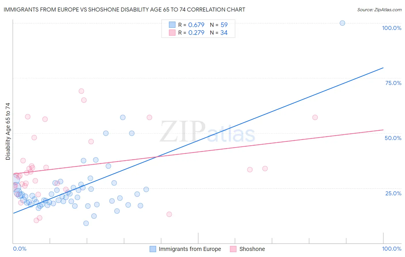 Immigrants from Europe vs Shoshone Disability Age 65 to 74