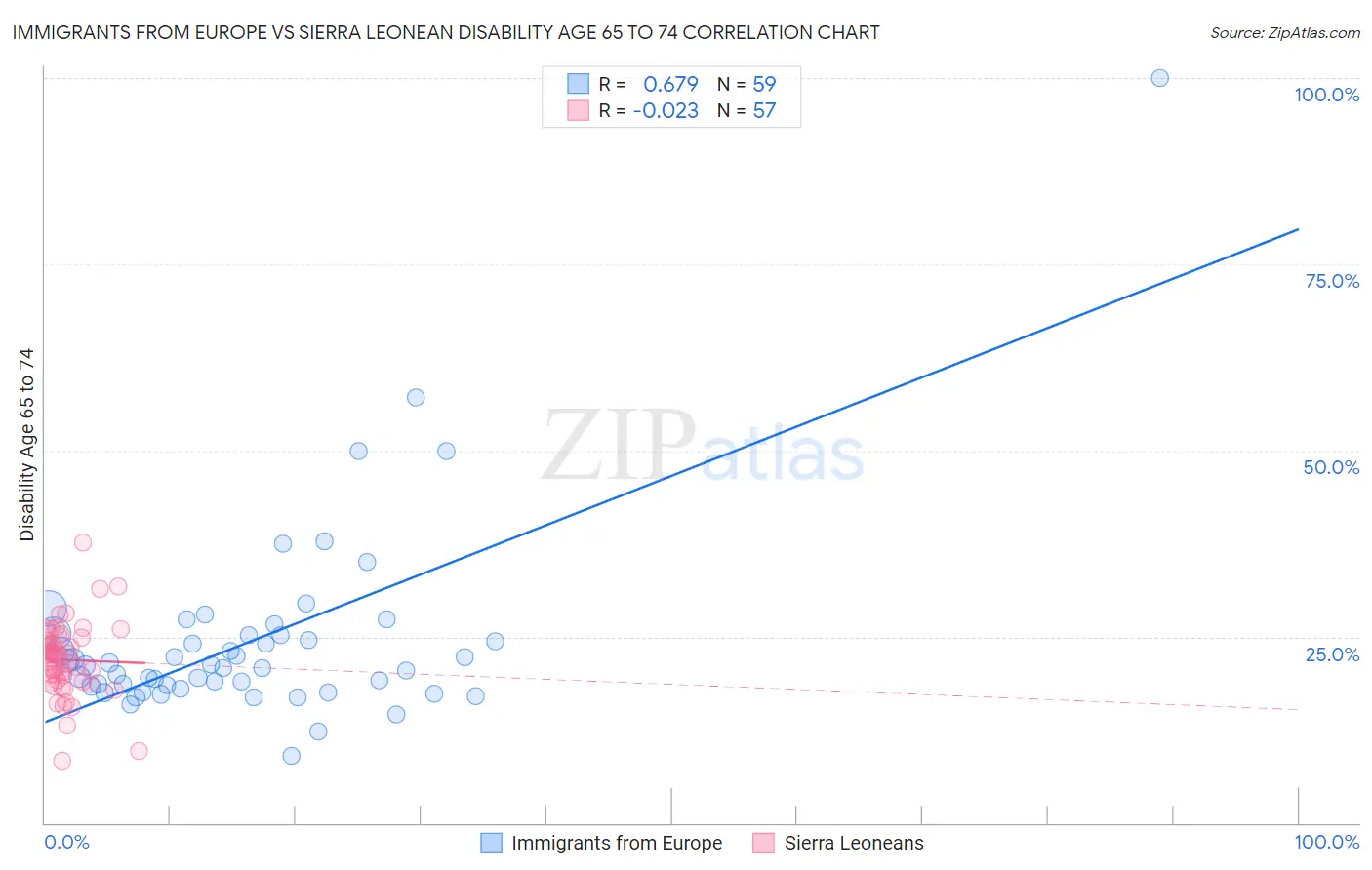 Immigrants from Europe vs Sierra Leonean Disability Age 65 to 74