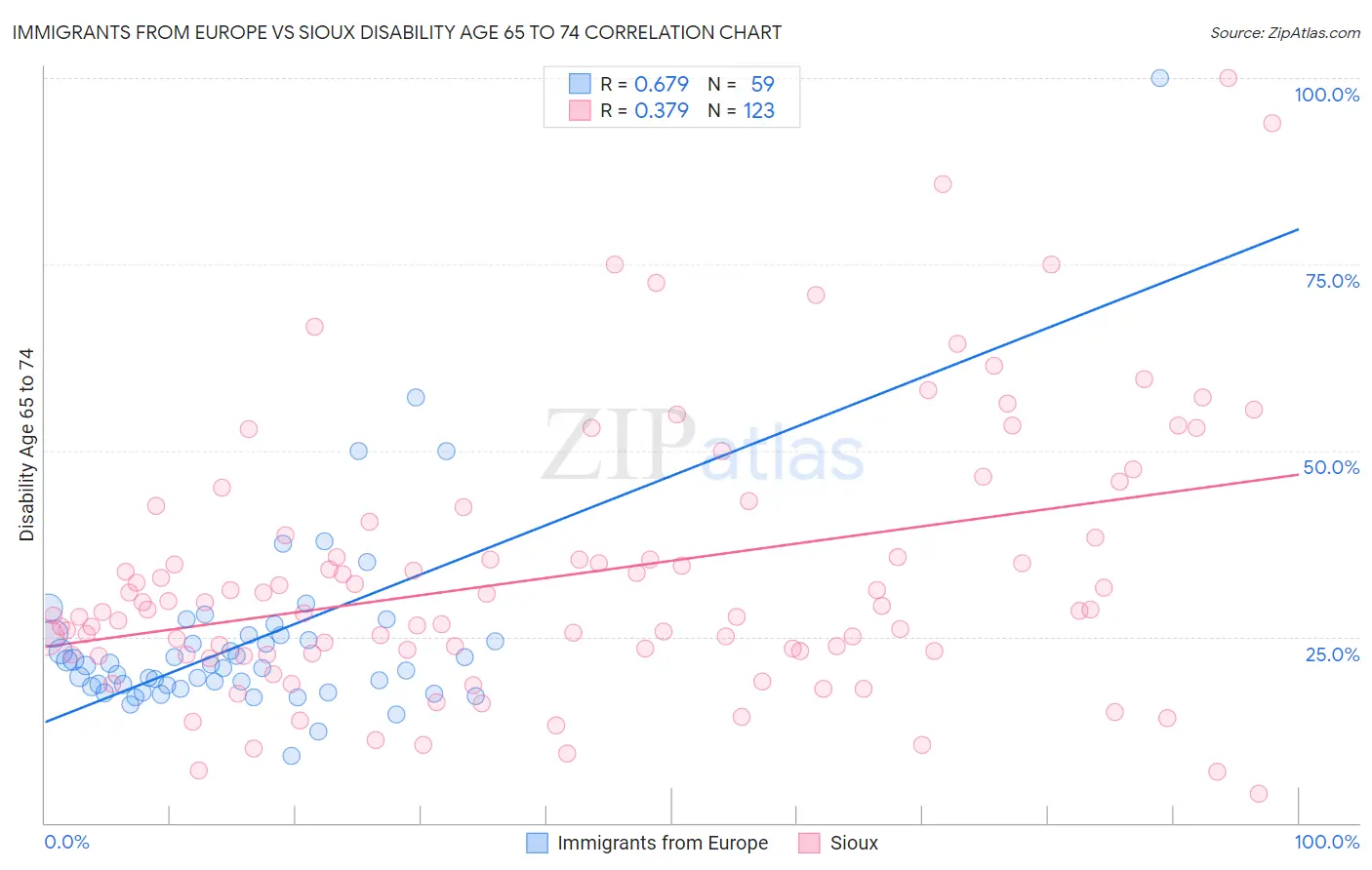 Immigrants from Europe vs Sioux Disability Age 65 to 74