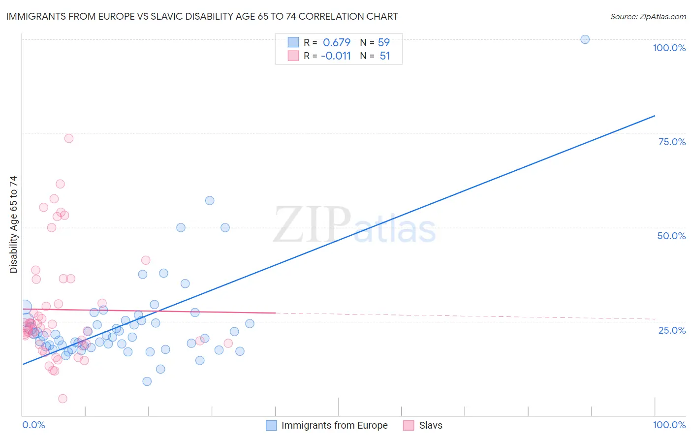 Immigrants from Europe vs Slavic Disability Age 65 to 74