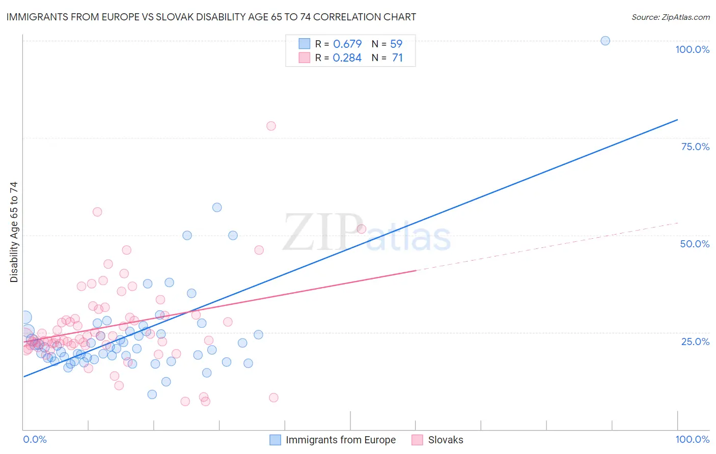 Immigrants from Europe vs Slovak Disability Age 65 to 74