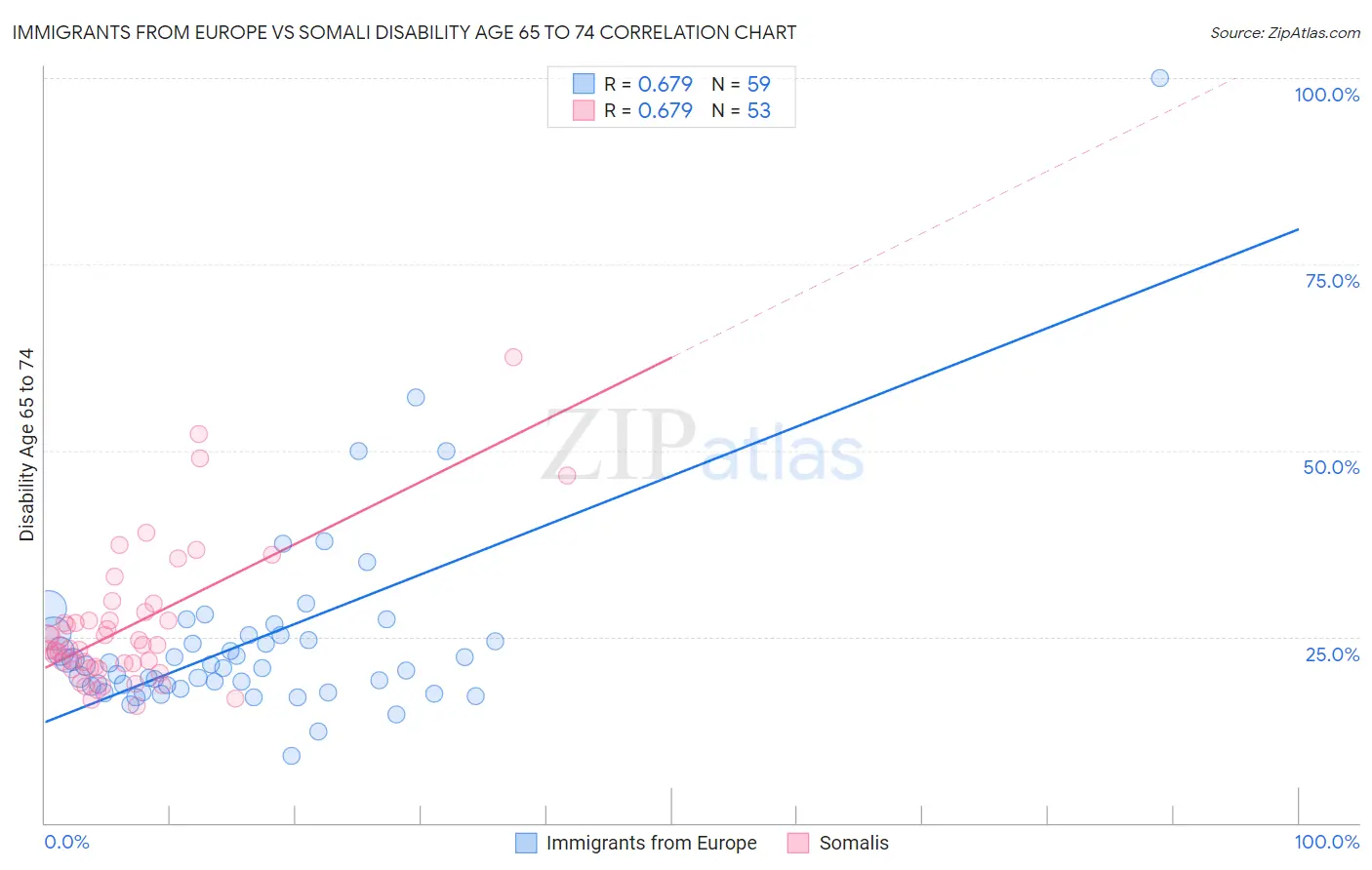 Immigrants from Europe vs Somali Disability Age 65 to 74