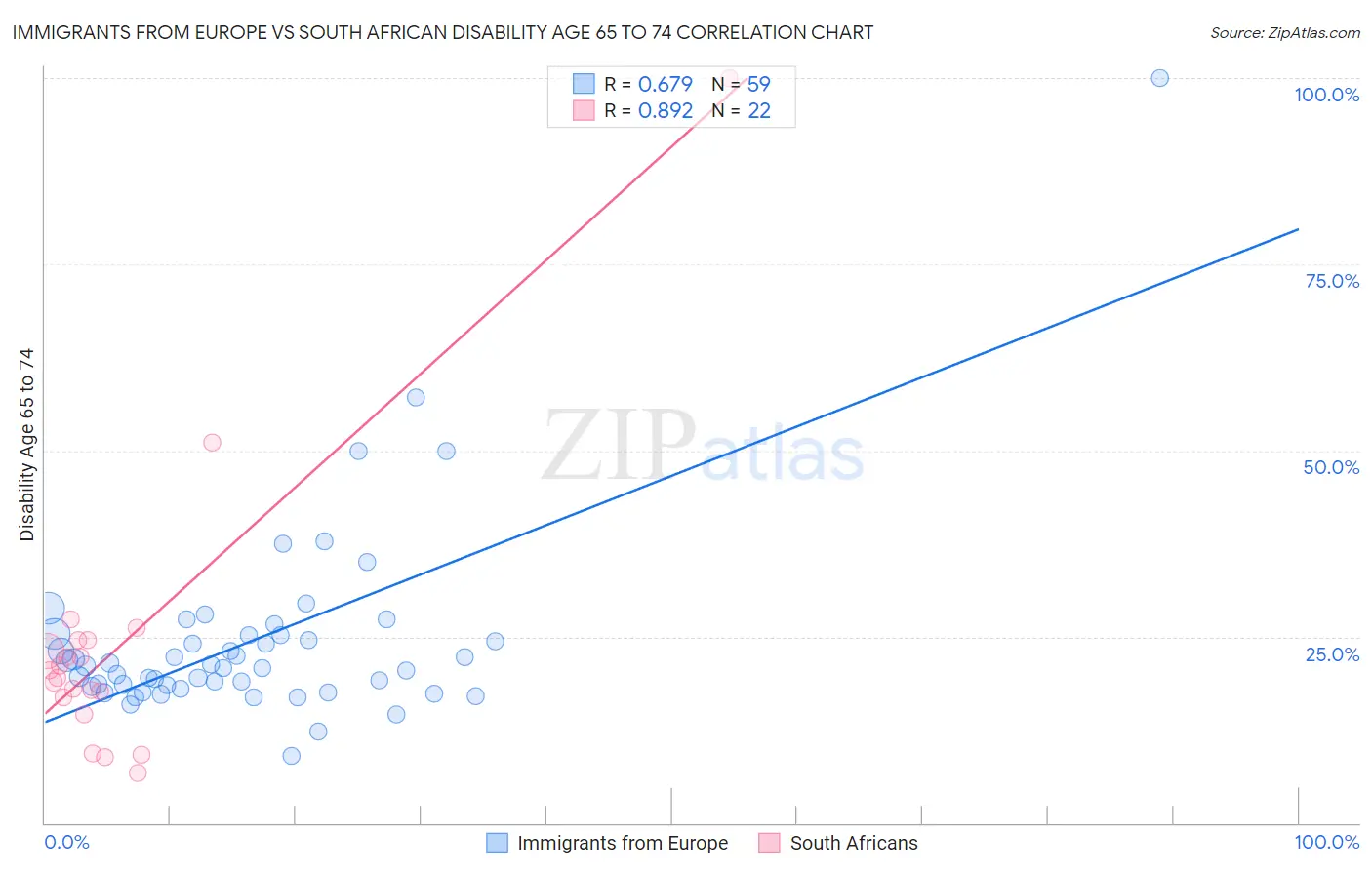 Immigrants from Europe vs South African Disability Age 65 to 74