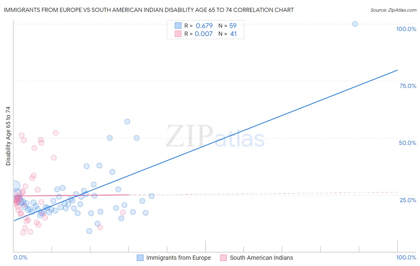 Immigrants from Europe vs South American Indian Disability Age 65 to 74