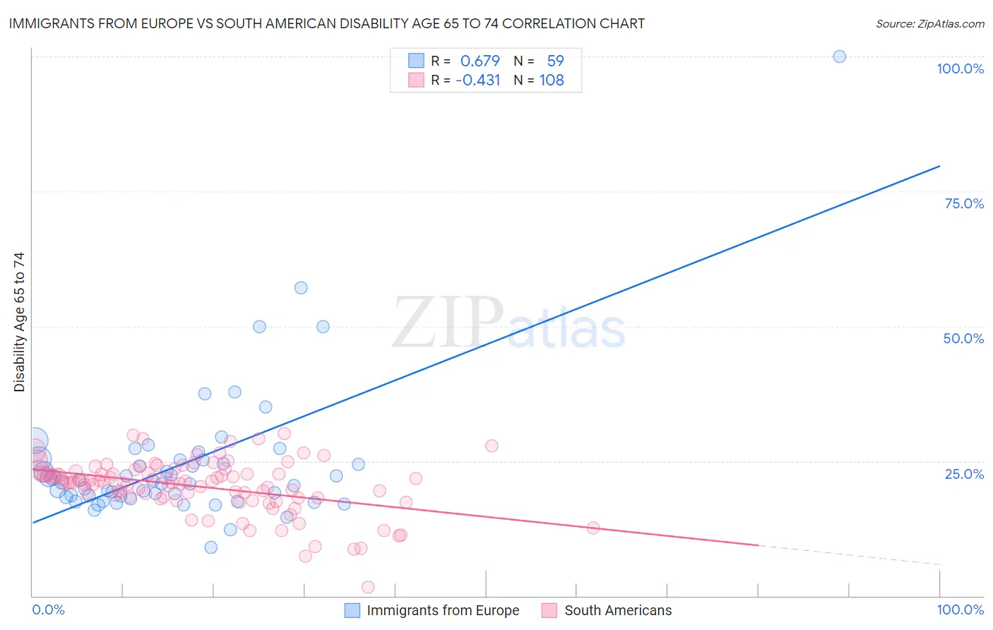 Immigrants from Europe vs South American Disability Age 65 to 74
