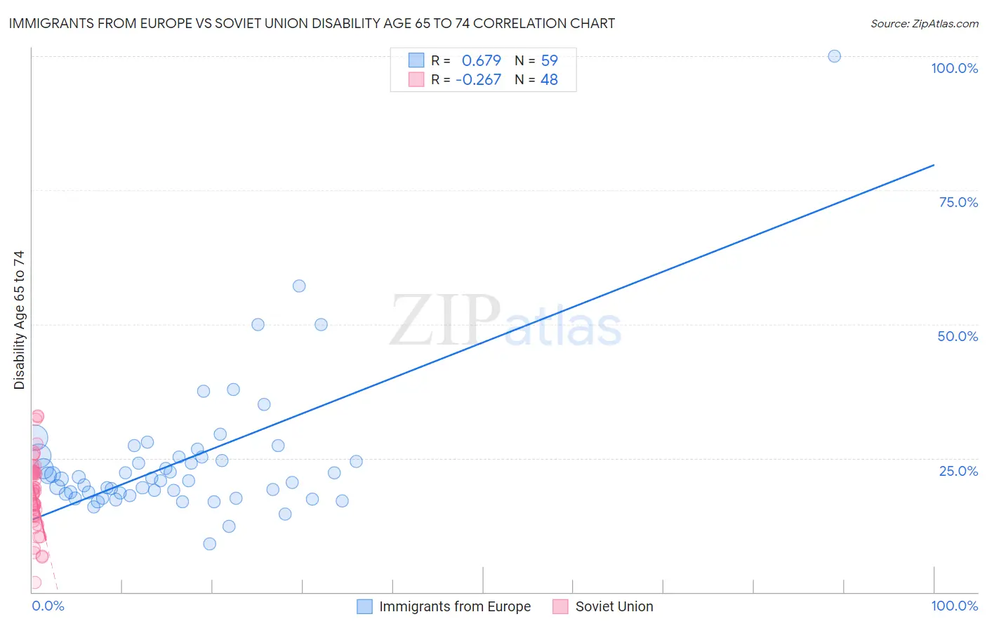 Immigrants from Europe vs Soviet Union Disability Age 65 to 74