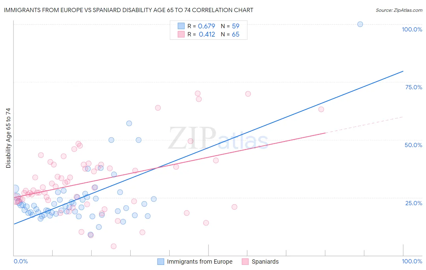 Immigrants from Europe vs Spaniard Disability Age 65 to 74