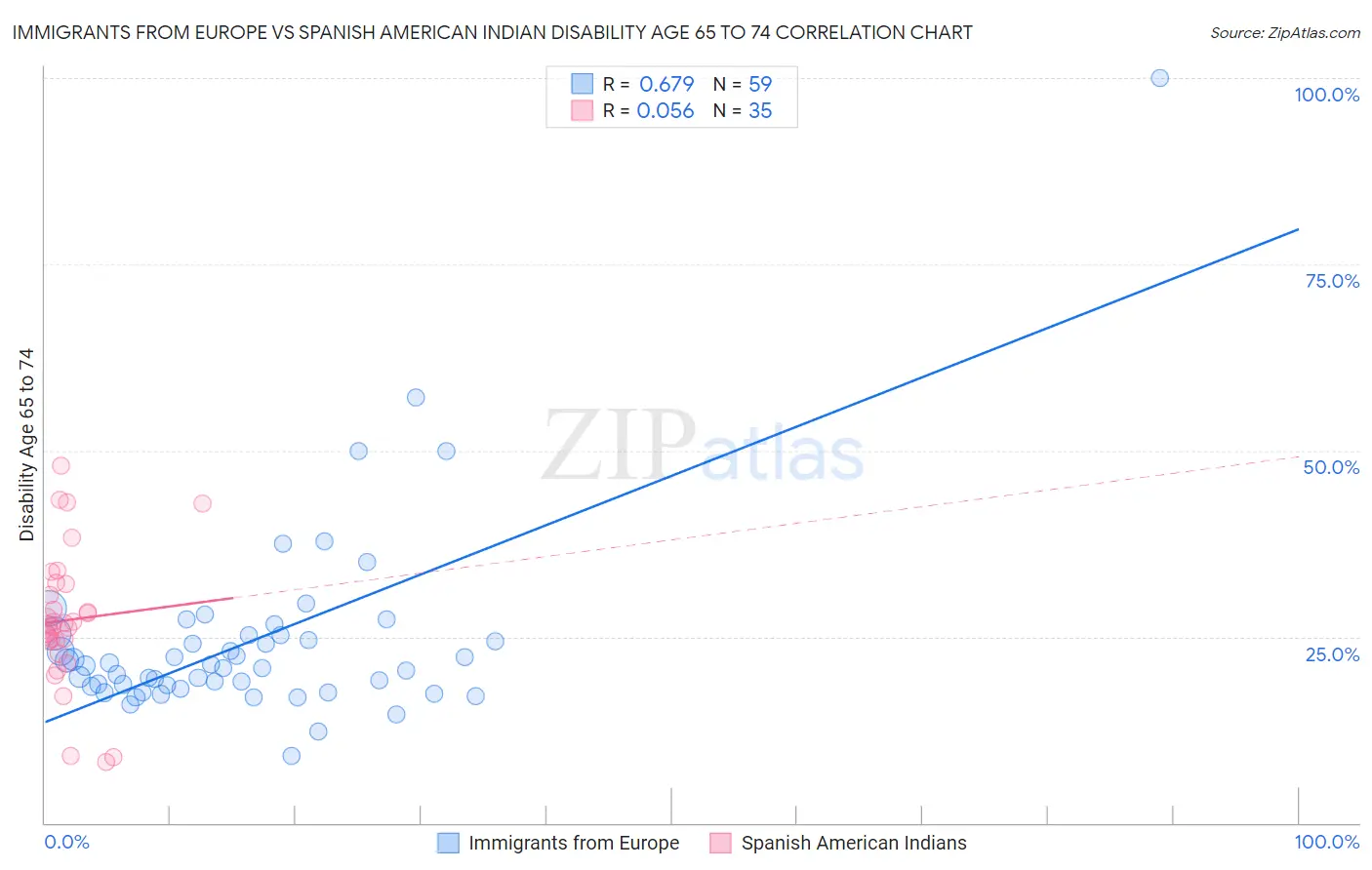 Immigrants from Europe vs Spanish American Indian Disability Age 65 to 74