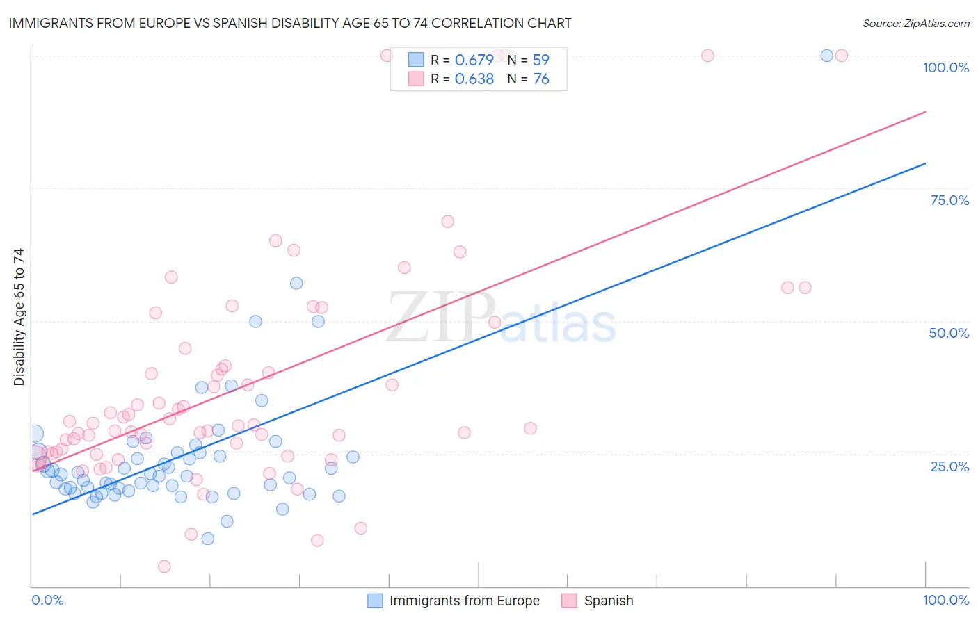 Immigrants from Europe vs Spanish Disability Age 65 to 74