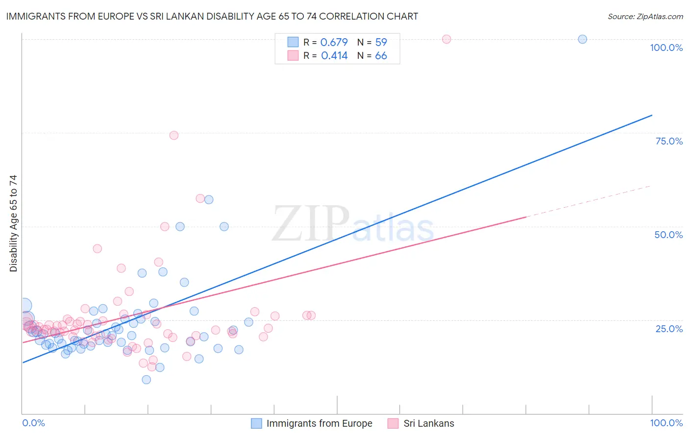 Immigrants from Europe vs Sri Lankan Disability Age 65 to 74