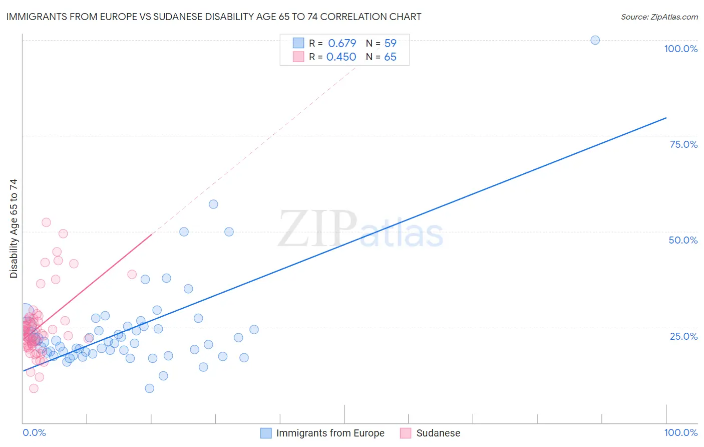 Immigrants from Europe vs Sudanese Disability Age 65 to 74