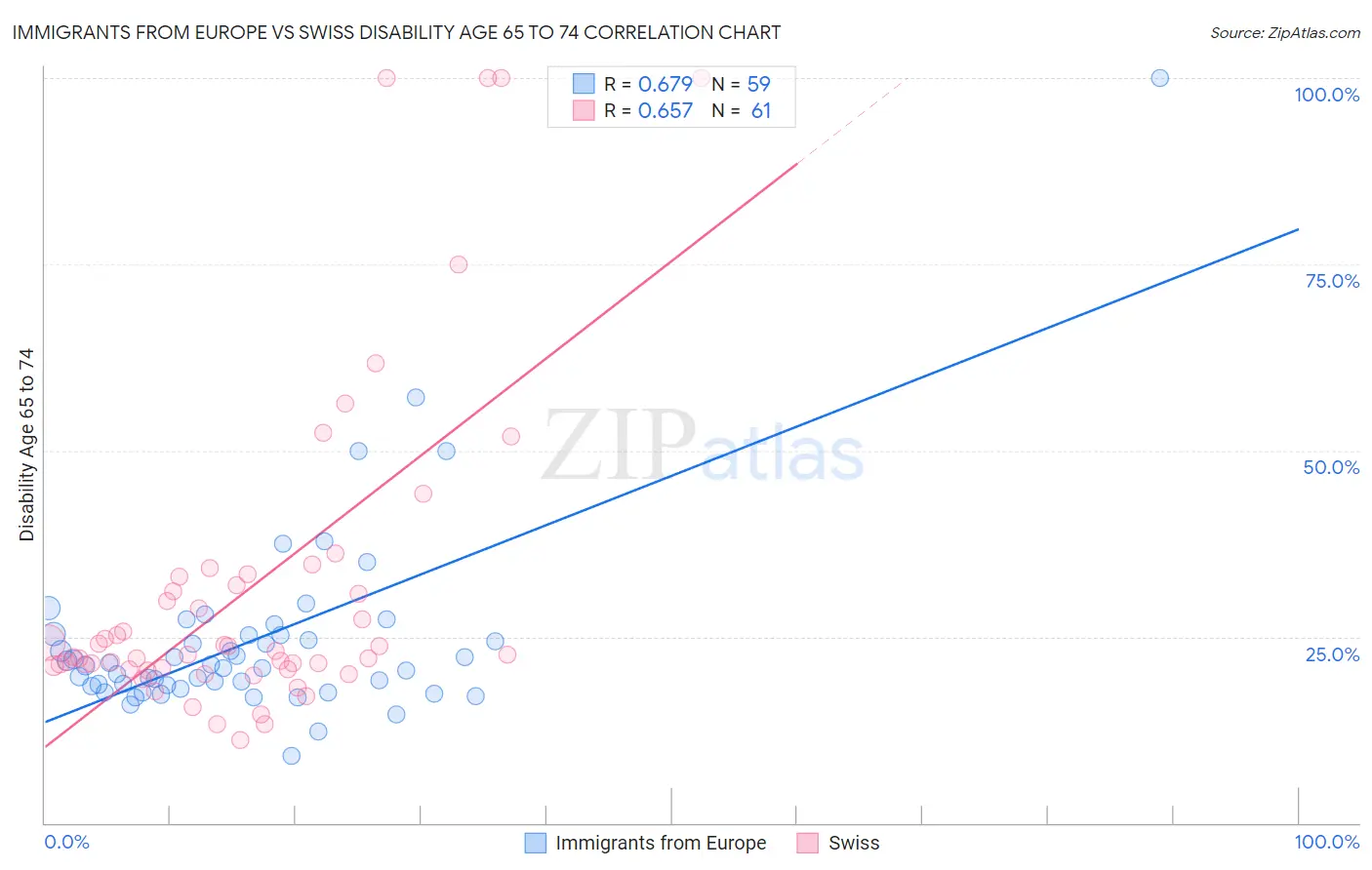 Immigrants from Europe vs Swiss Disability Age 65 to 74