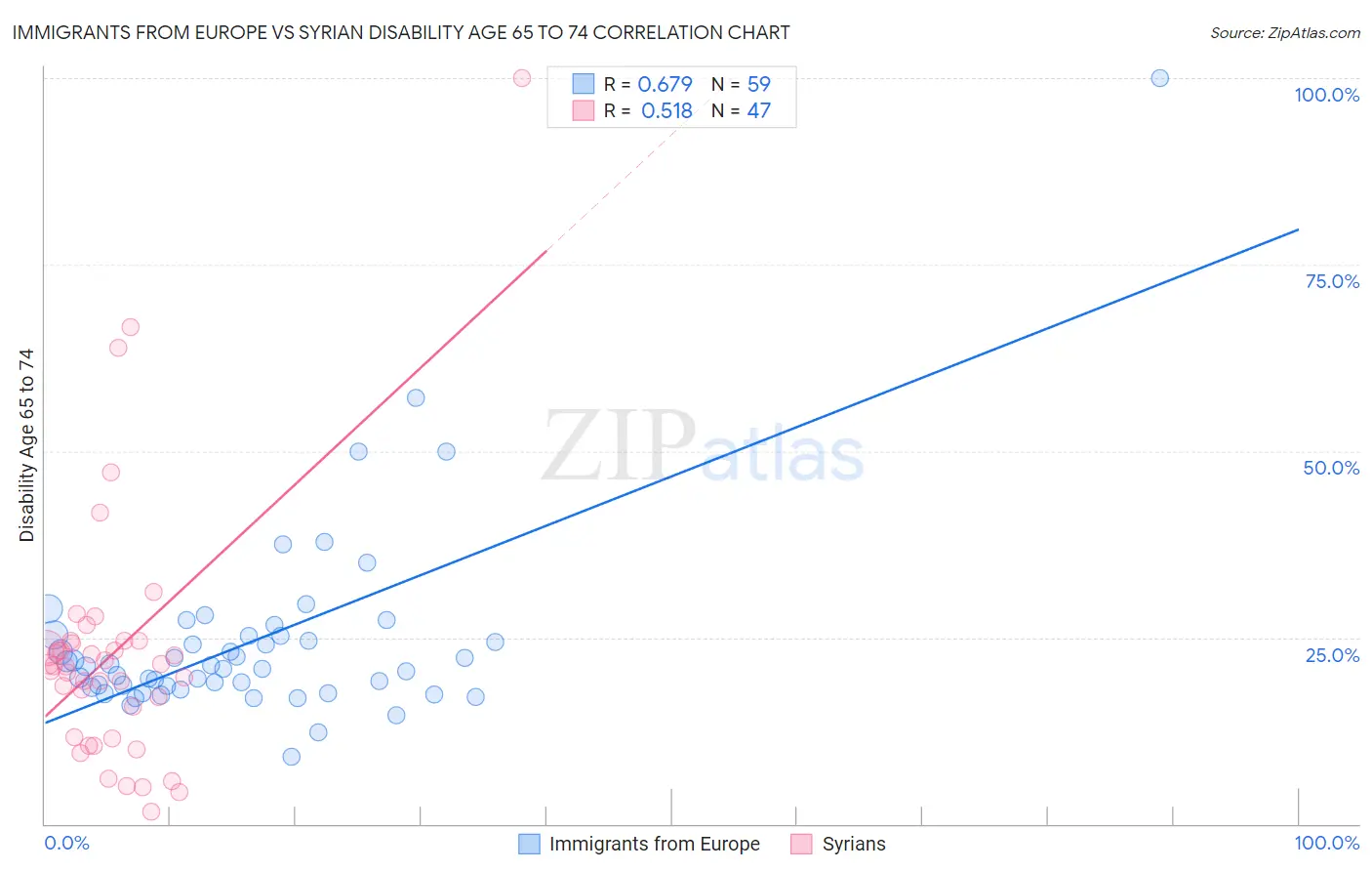 Immigrants from Europe vs Syrian Disability Age 65 to 74