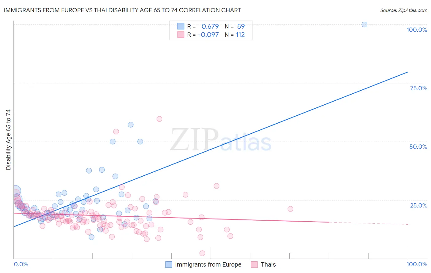 Immigrants from Europe vs Thai Disability Age 65 to 74