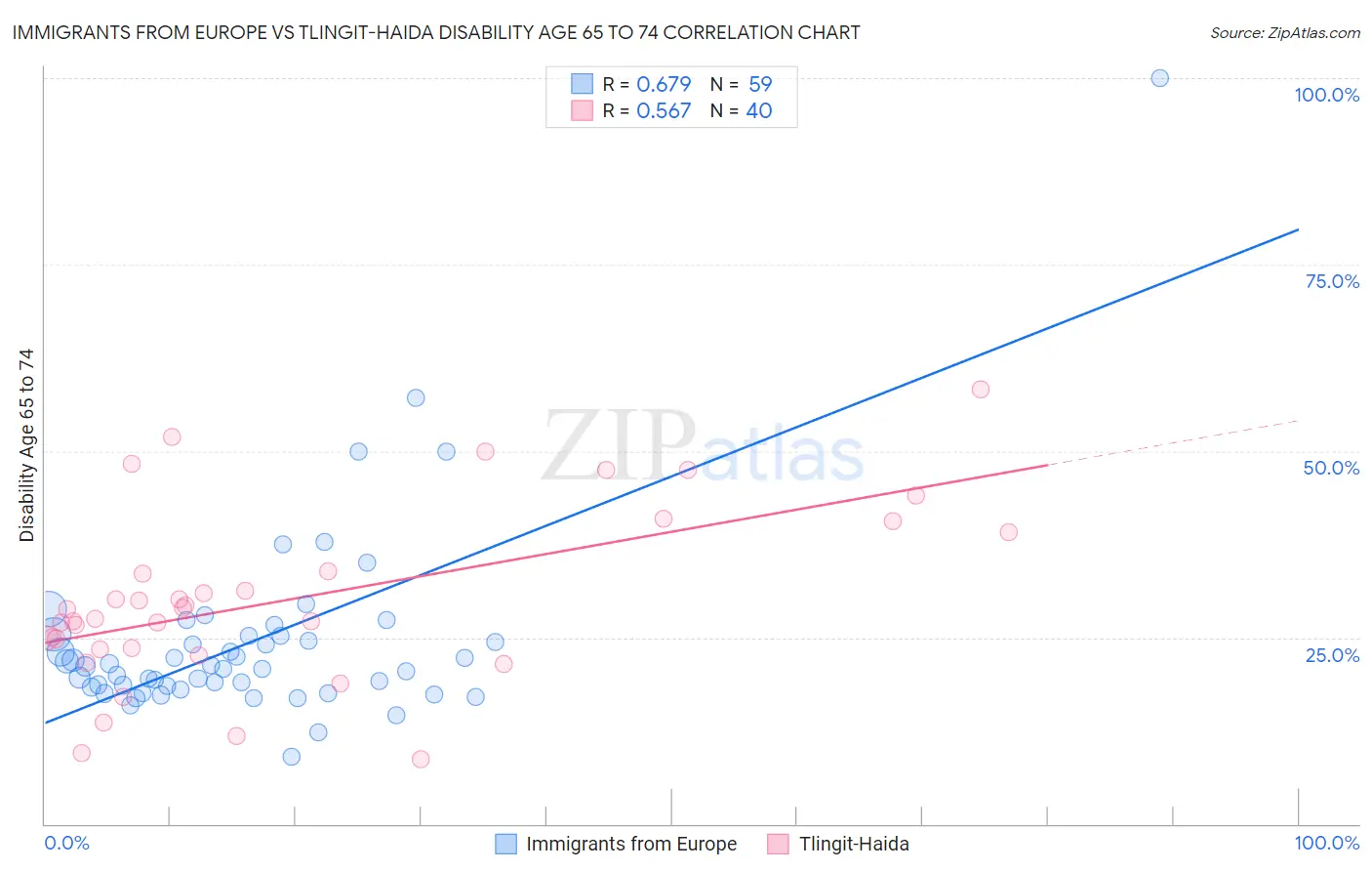 Immigrants from Europe vs Tlingit-Haida Disability Age 65 to 74