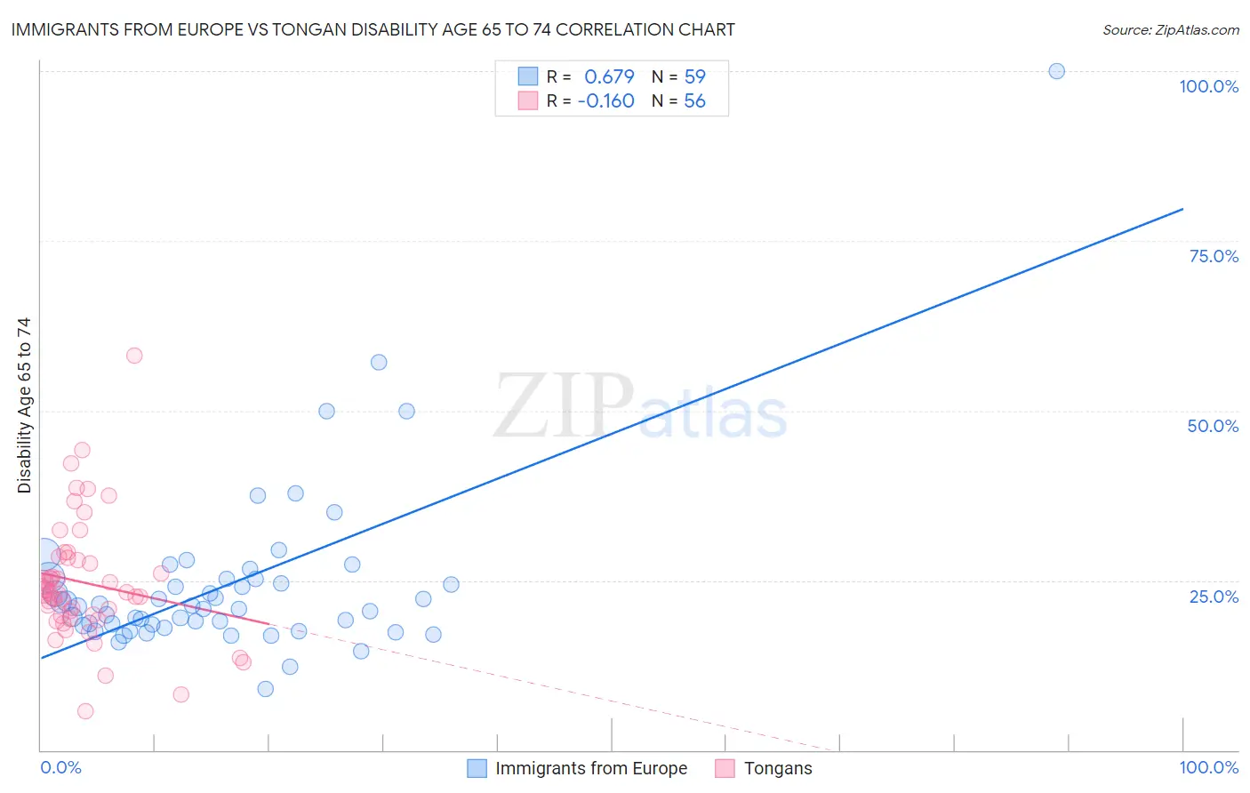 Immigrants from Europe vs Tongan Disability Age 65 to 74