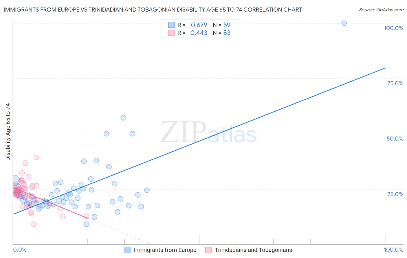Immigrants from Europe vs Trinidadian and Tobagonian Disability Age 65 to 74