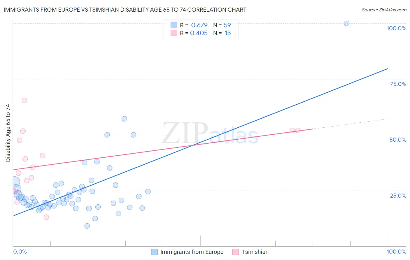 Immigrants from Europe vs Tsimshian Disability Age 65 to 74