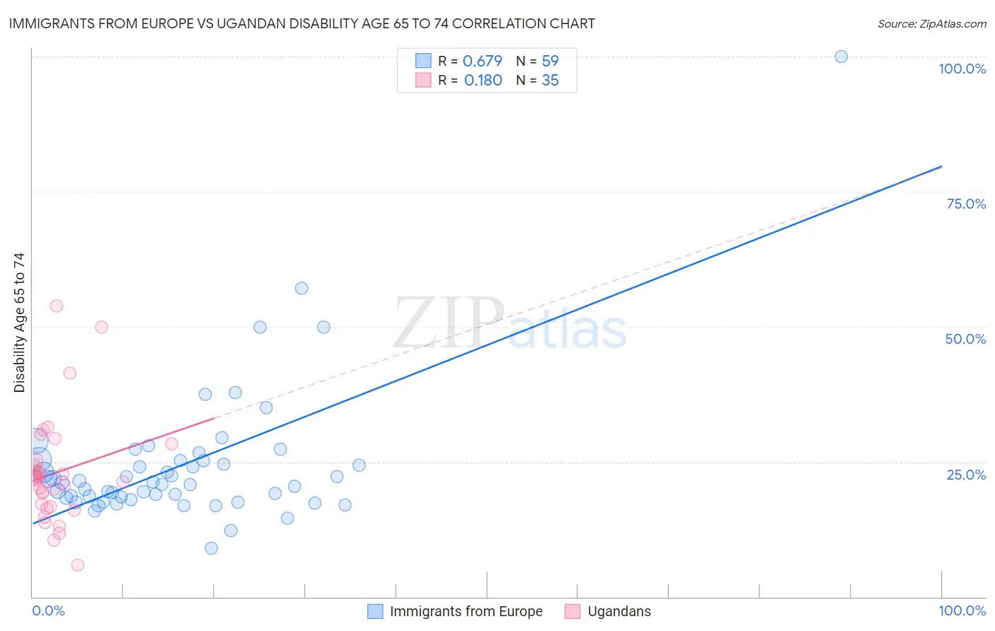 Immigrants from Europe vs Ugandan Disability Age 65 to 74