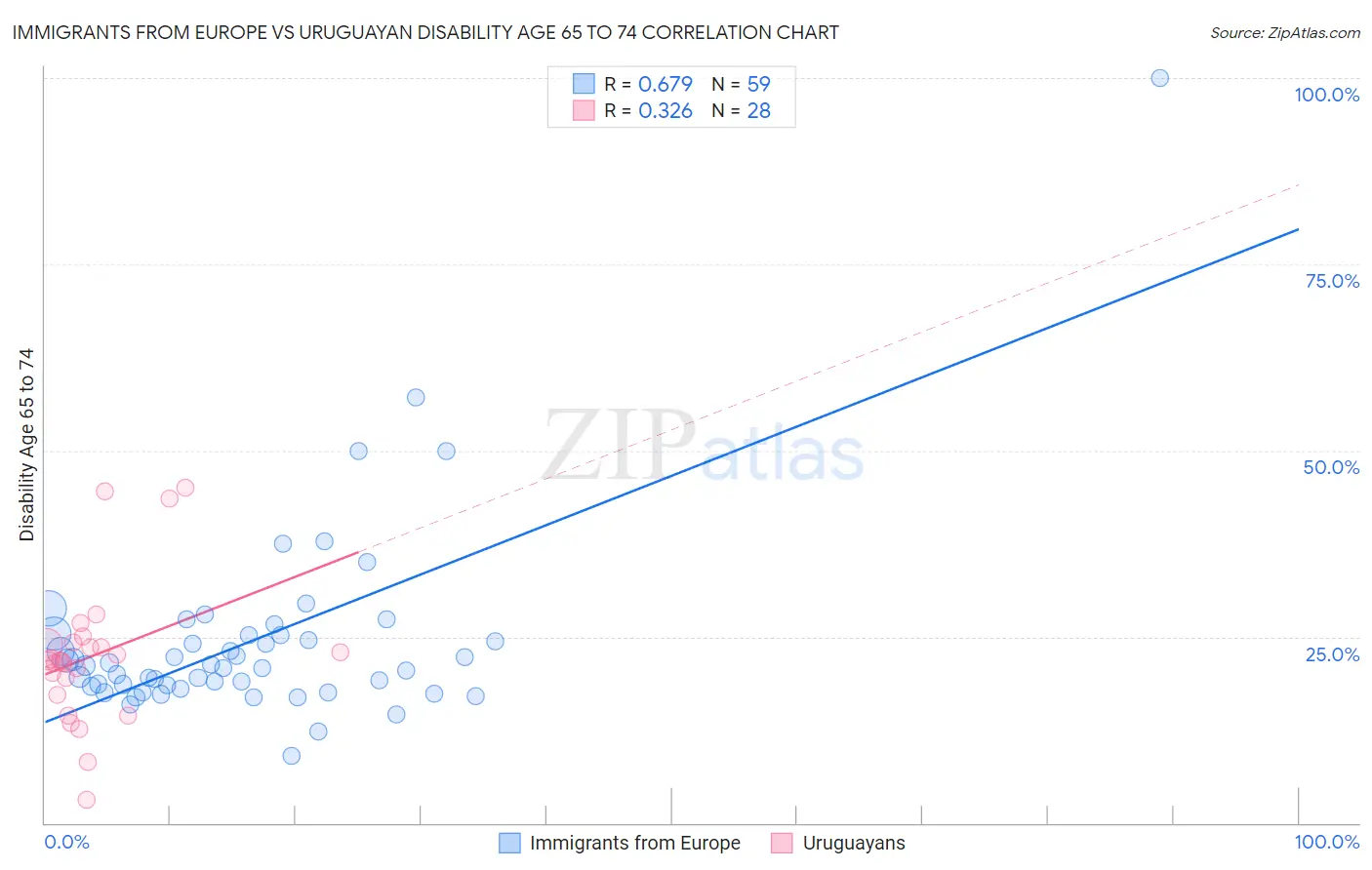 Immigrants from Europe vs Uruguayan Disability Age 65 to 74