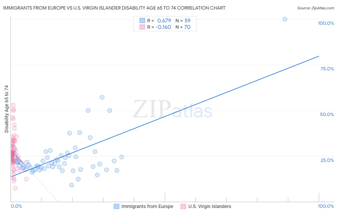 Immigrants from Europe vs U.S. Virgin Islander Disability Age 65 to 74