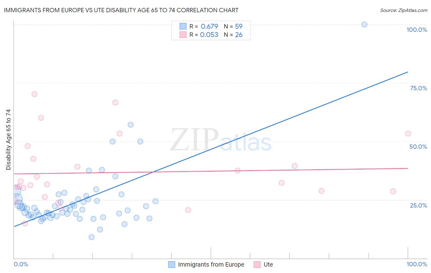 Immigrants from Europe vs Ute Disability Age 65 to 74