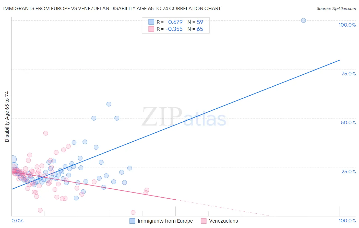 Immigrants from Europe vs Venezuelan Disability Age 65 to 74